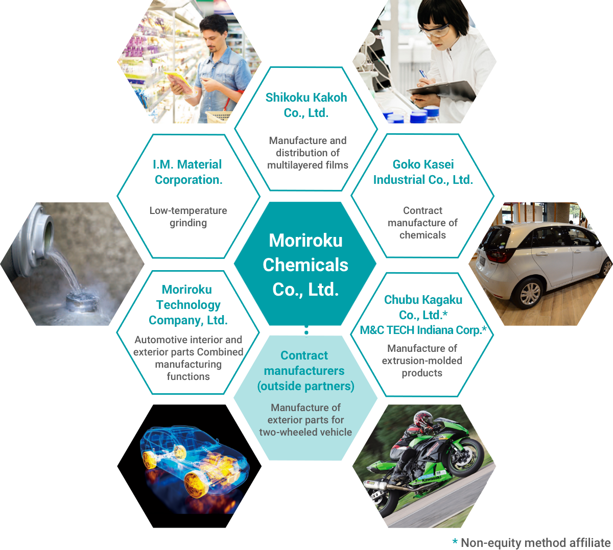 Figure: The six manufacturing functions of Moriroku Chemicals and affiliates