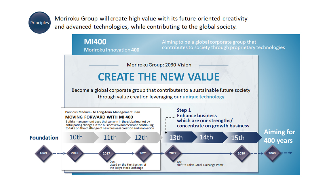 Moriroku Group will contribute to global society over time by co-creating high value with creativity and superior technology that anticipates the future. To be a global corporate group that contributes to a sustainable future society through value creation based on our unique technologies Established in 1663, Moriroku was the first company to establish a medium- to long-term management plan MOVING FORWARD WITH MI 400 2013-2017 10th Mid-Term Management Plan, TSE First Section listing in December 2017, 2017-2021 11th Mid-Term Management Plan, 2021-2022 12th Mid-Term Management Plan, 2022 13th Mid-Term Management Plan STEP1 Strengthen businesses where we have strengths and narrow down growth areas. April 2022 Transition to TSE Prime, 2022-2030 13th Mid-Term Management Plan 14th Mid-Term Management Plan 15th Mid-Term Management Plan, 2030-2063 Become a 400-year company since its foundation in 1663.