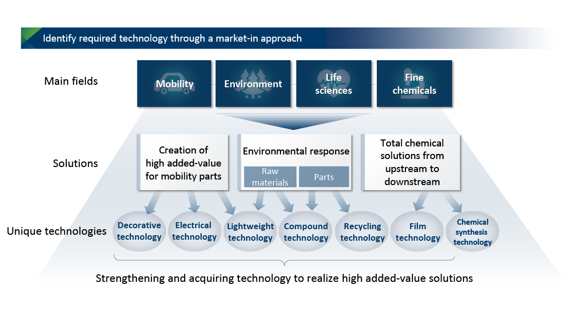 Market-in approach to identify "needed technologies" Focus areas Mobility, environment, life science, fine chemicals, etc. Solutions High-value-added mobility parts, environmental responsiveness (raw materials, parts), total chemical solutions from upstream to downstream, etc. Unique technologies in the case of high value-added mobility parts Decorative technologies, electrical component technologies, weight reduction technologies, etc. Environmentally friendly Unique technologies in the case of raw materials Lightweighting technologies, compounding technologies, etc. Environmentally friendly Unique technologies in the case of parts Compounding technologies, recycling technologies, etc. Total chemical solutions from upstream to downstream Unique technologies in the case of upstream to downstream total chemical solutions Film technologies, chemical synthesis technologies, etc. Strengthen and acquire technologies to realize high value-added solutions.Translated with www.DeepL.com/Translator (free version)