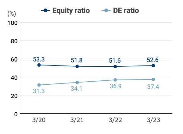 Equity ratio and DE ratio of the Moriroku Group