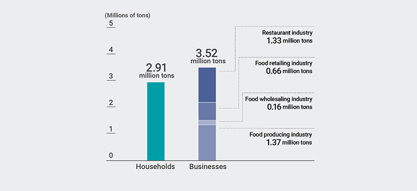 Graph: Breakdown of 6.43 million tons of edible food loss in Japan