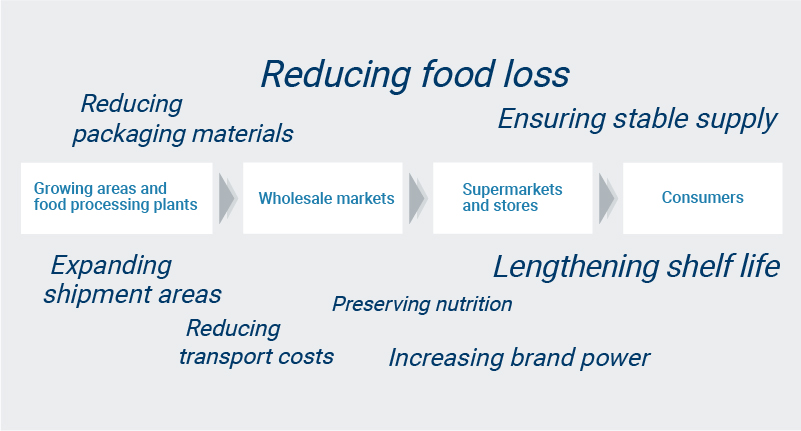 Figure: Numerous merits of freshness preserving packaging materials