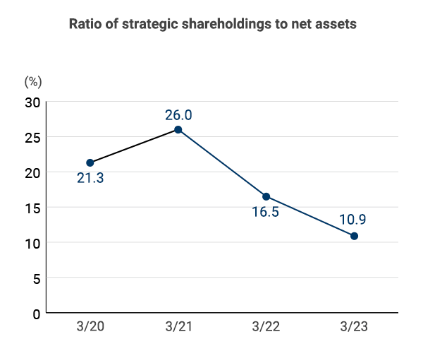Compared to the net assets of strategically held stocks.