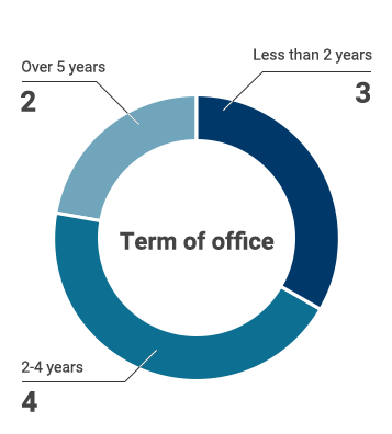 Composition ratio of directors and corporate auditors (term of office)