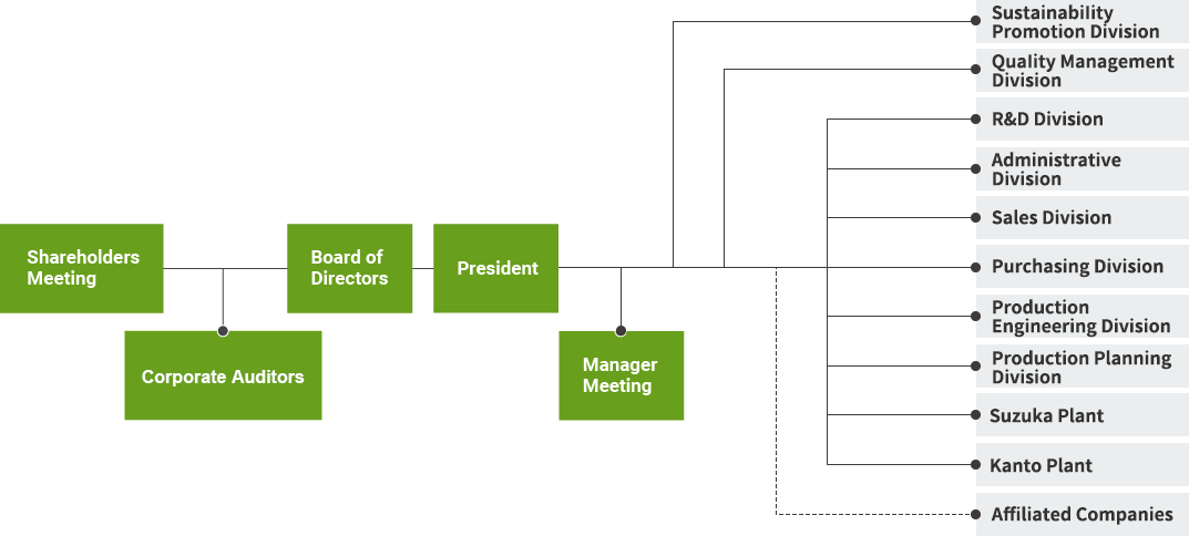 Figure: Company organization of Moriroku Technology Company, Ltd.