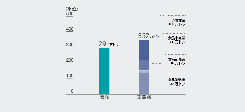 グラフ：食品ロスの643万トンの内訳