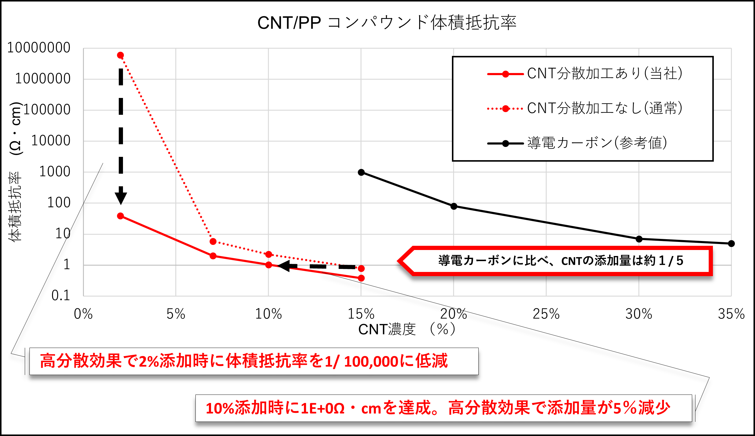 写真：CNT/PPコンパウンド体積抵抗率