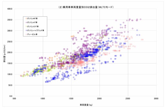 車両重量とCO２排出量の関係(出展／引用：国土交通省　（２）乗用車車両重量別CO2排出量（WLTCモード）より抜粋)