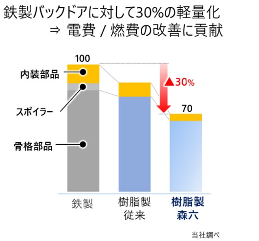 当社製樹脂バックドアの軽量化効果の例