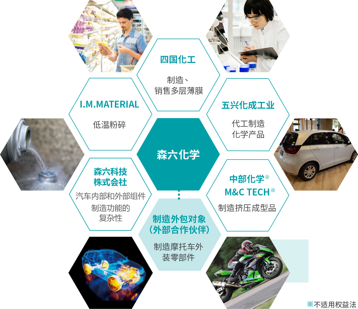 图：森六化学与关联公司的6项商品制造功能