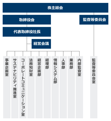 図：森六ホールディングス株式会社の組織
