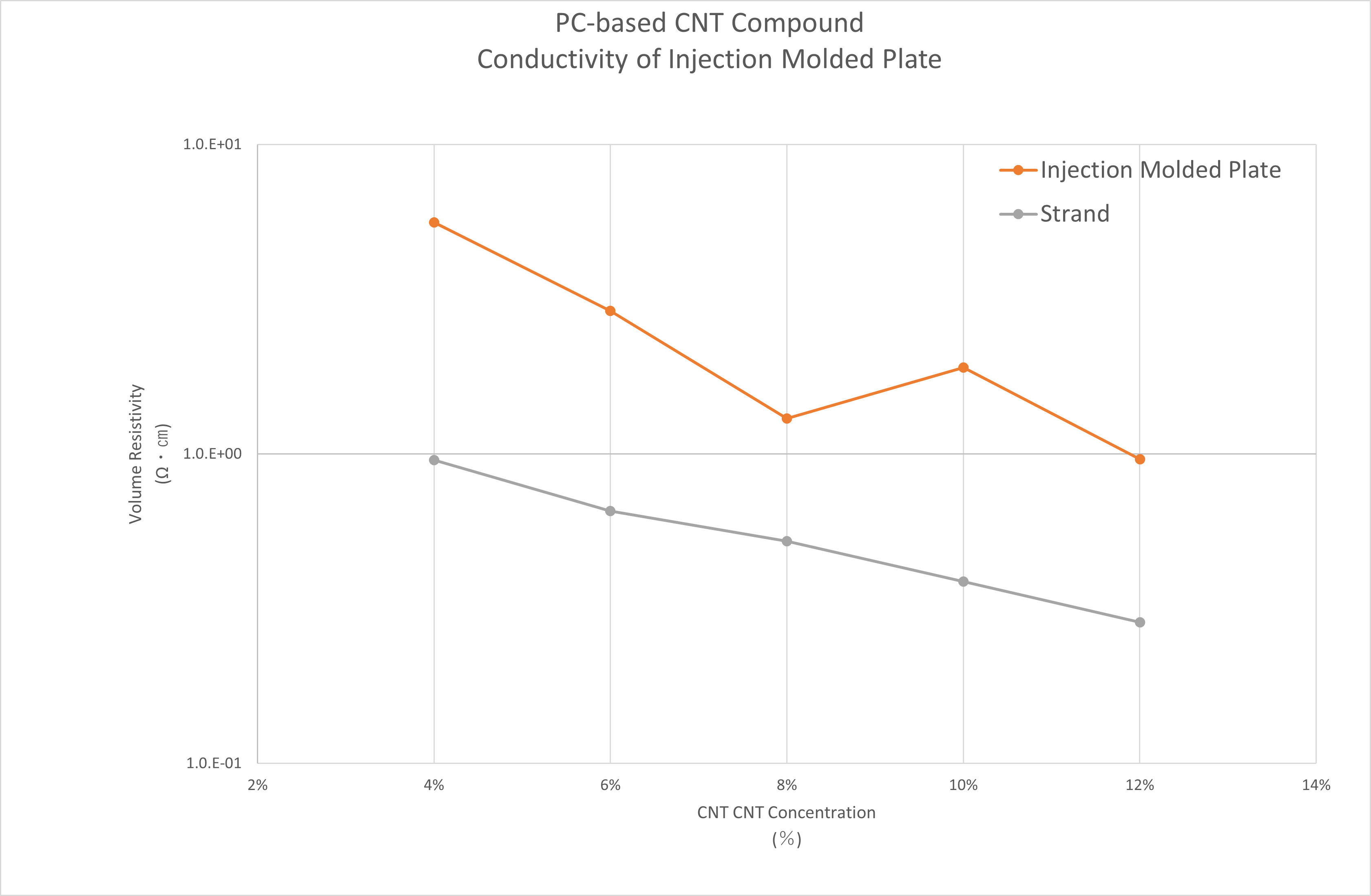 PC-based CNT Compound