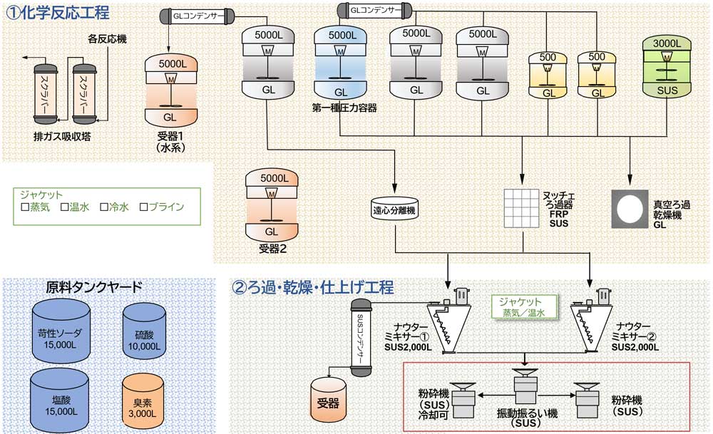 Equipment diagram