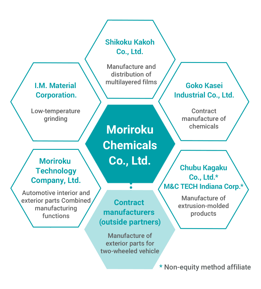 Products manufactured by group companies