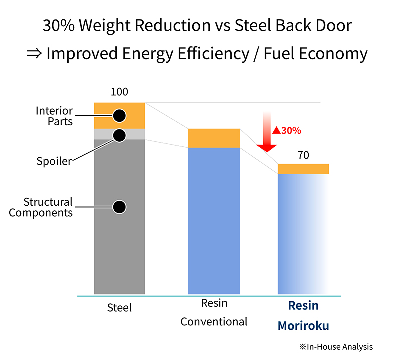 Lightweighting benefits achieved with our resin Back Door
