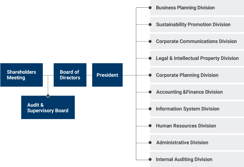 Figure: Company organization of Moriroku Holdings Company, Ltd.