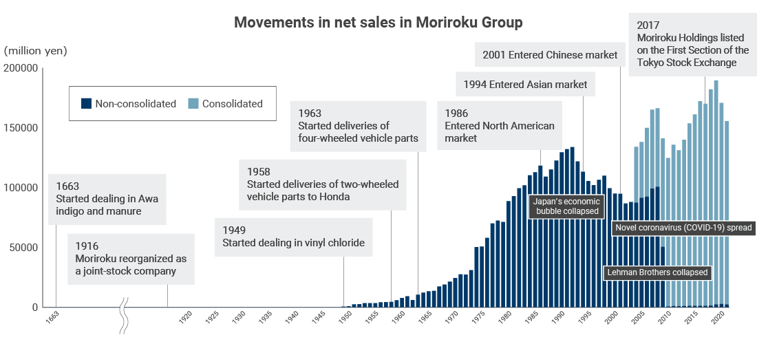 Movements in net sales in Moriroku Group
