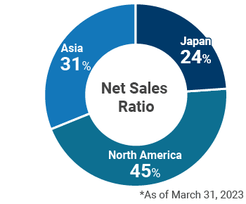 Net sales Ratio of the Moriroku Group