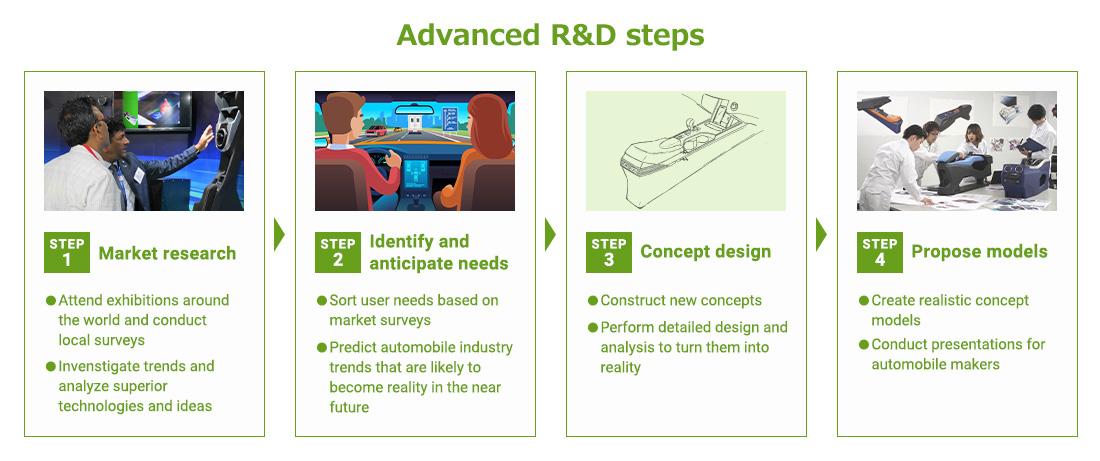 Adovanced R&D steps