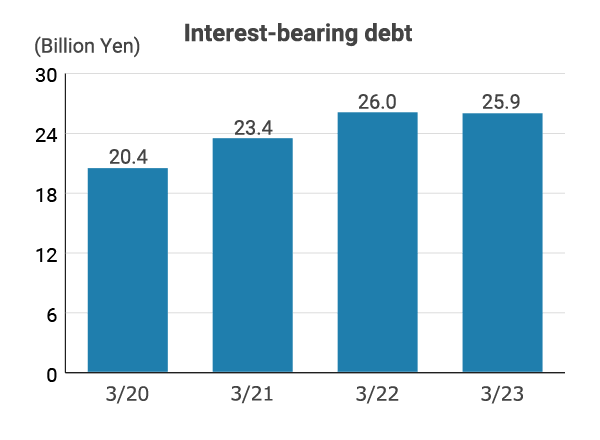 Interest-bearing debt of the Moriroku Group