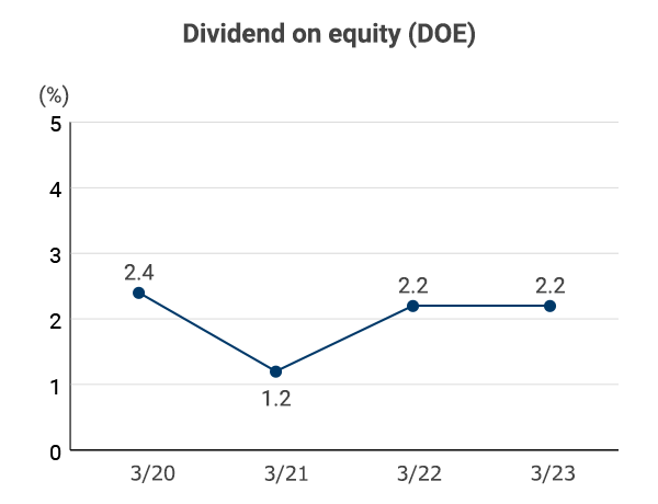 Dividend on equity (DOE) : 3/20: 2.4%, 3/21: 1.2%, 3/22: 2.2%, 3/23 2.2%