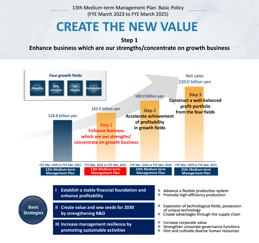13th Medium-Term Management Plan Basic Policy (March 2023 to March 2025) CREATE THE NEW VALUE STEP1 Strengthening businesses with strengths and narrowing down growth fields Growth fields in 4 areas Mobility, fine chemicals, life sciences, environment, etc. 12th Medium-Term Management Plan (FY03 / 2020-FY03 / 2022) Sales of 128.8 billion yen, 13th Medium-Term Management Plan (FY03 / 2023-FY2025) STEP1 Strengthening Businesses with Strengths Narrowing down growth fields Expected sales of 143 billion yen, 14th medium-term management plan (March 2026 to March 2028) STEP2 Accelerate monetization of growth fields Predicted sales of 180 billion yen, 15th Next Medium-Term Management Plan (FY03 / 2029-FY2031) STEP3 Building a well-balanced profit portfolio in four areas Expected sales of 220 billion yen Basic strategy Ⅰ Establishing a stable financial base and strengthening profitability Strategy details Evolution of flexible production system, promotion of high-efficiency production, etc. Ⅱ Value creation by strengthening research and development, details of seeding strategy toward 2030 Expansion of technical fields, possession of original technology, creation of strengths through supply chain, etc. Ⅲ Sustainability Improving management resilience by promoting activities Strategic details Improving corporate value, strengthening corporate governance functions, securing and training diverse human resources, etc.