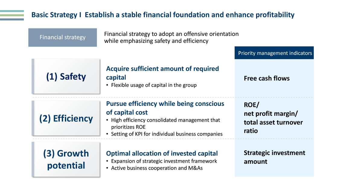 Financial Strategy Financial strategy to shift to an "aggressive stance" while emphasizing safety and efficiency (1) Safety Securing necessary and sufficient funds Flexible use of funds within the Group Emphasizing free cash flow with respect to business management indicators that are emphasized, (2) Efficiency Pursuit of efficiency with an awareness of capital costs Highly efficient consolidated management with an emphasis on ROE Setting KPIs on a per-operating company basis ROE/ Emphasizing the ratio of net income to sales and turnover of total assets, (3) Growth potential Optimal allocation of invested capital Expansion of strategic investment lines Emphasis will be placed on the amount of strategic investment in terms of business management indicators that emphasize active business alliances and M&A.