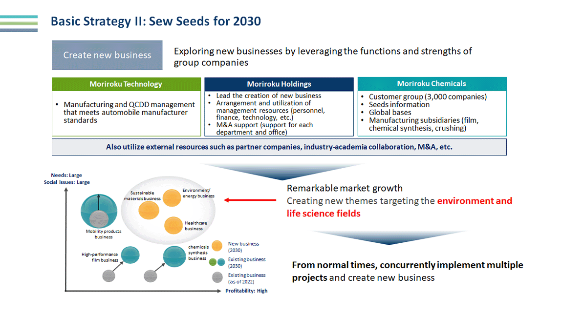 Creation of new businesses Exploring new businesses by utilizing the functions and strengths of group companies Regarding the functions and strengths of group companies In the case of Moriroku Technology, there are manufacturing that meets automobile manufacturer standards, QCDD management, etc., and in the case of Moriroku Holdings, there is a lead in the creation of new businesses Allocation and utilization of management resources (personnel, finance, technology, etc.) M&A correspondence (support for each department and office), etc. In the case of Moriroku Chemicals, there are customer groups (3,000 companies) Seeds Information Global bases and manufacturing subsidiaries (film, chemical synthesis, pulverization), etc. By utilizing the functions and strengths of these group companies and utilizing external resources such as partner companies, industry-academia collaboration, and M&A, we will create new themes targeting environmental and life science fields such as the sustainable materials business, environment and energy business, and healthcare business, where the market is growing remarkably, and will always engage in the mobility products business, the high-performance film business, Promote existing projects such as chemical synthesis business in parallel to create new businesses.