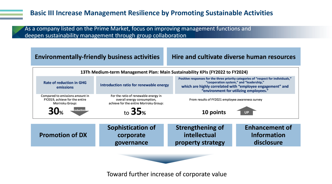 Focusing on improving management functions as a prime listed company and deepening sustainability management through group collaboration Through environmentally friendly business activities and securing and developing diverse human resources, the 13th Medium-Term Management Plan's Major Sustainability KPIs (FY2022~2024) will reduce GHG emissions reduction rates by 30% compared to emissions in FY2019 and reduce renewable energy We aim to expand the ratio of renewable energy-derived electricity to 35% of the total power consumption of the Moriroku Group, and to increase the positive responses of "respect for individuals," "cooperative system," and "leadership," which are three priority categories that are highly correlated with "employee engagement" and "an environment that makes the most of employees," by 10 points from the results of the FY2021 employee awareness survey. In addition, we will promote DX, enhance corporate governance, strengthen intellectual property strategies, and expand information disclosure to further increase corporate value.