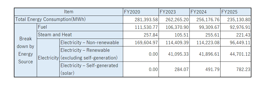 Energy Consumption (Basis for Scope 1 and 2 Emissions Calculation)