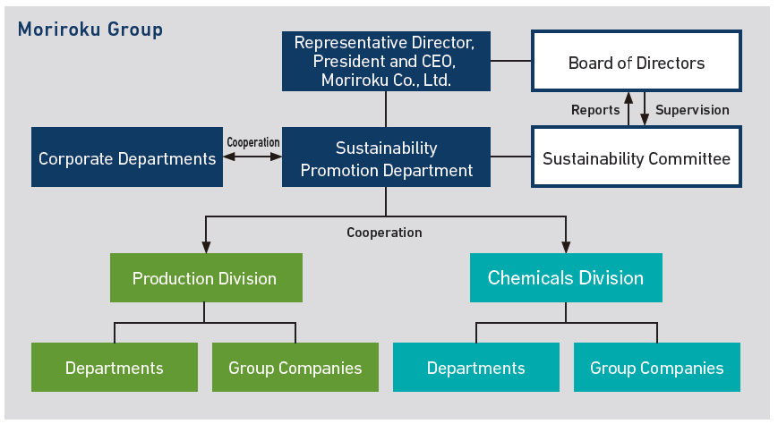 Sustainability-Promotion-Framwork