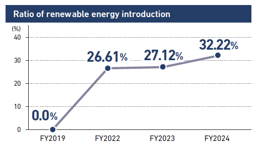 Ratio of renewable energy 
