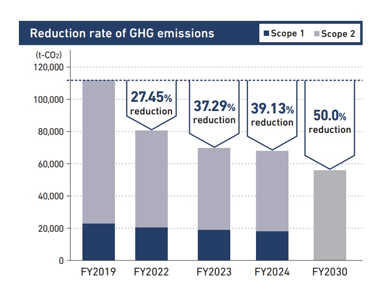 Reduction rate of GHG emissions
