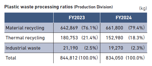 Plastic  waste  processing ratios
