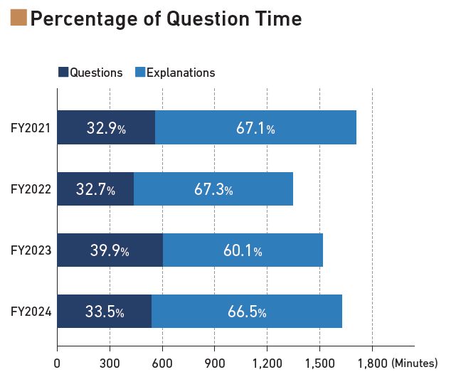 Percentage of Question Time