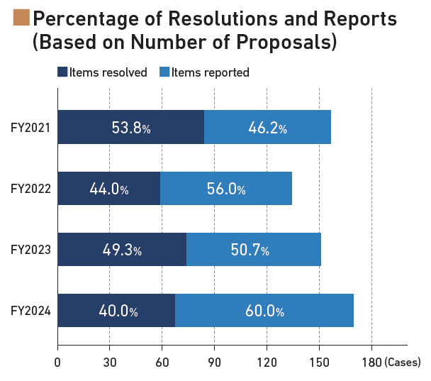 Percentage of Resolutions and Reports