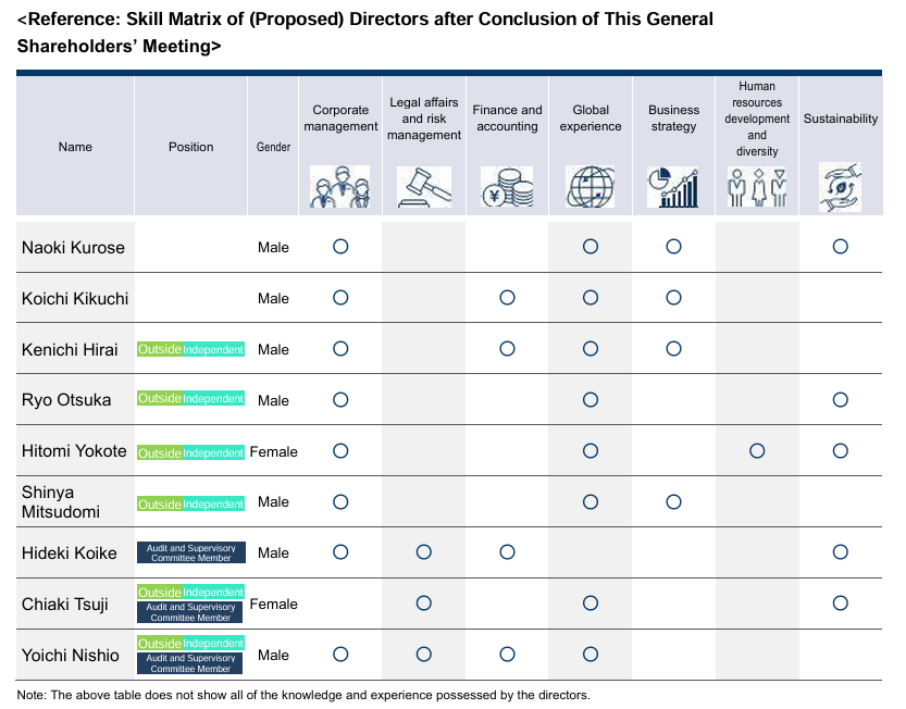 Skills Matrix for Directors​