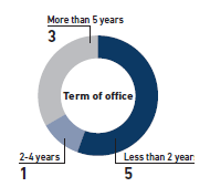 Term of office_Composition of the Company's Board of Directors