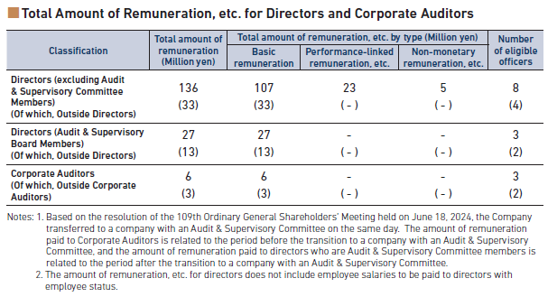 Total Amount of Remuneration, etc. for Directors and Corporate Auditors