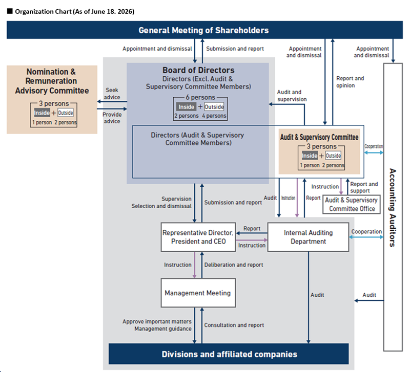 Organization Chart