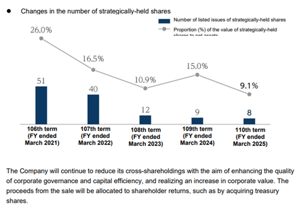 Changes in the number of strategically-held shares
