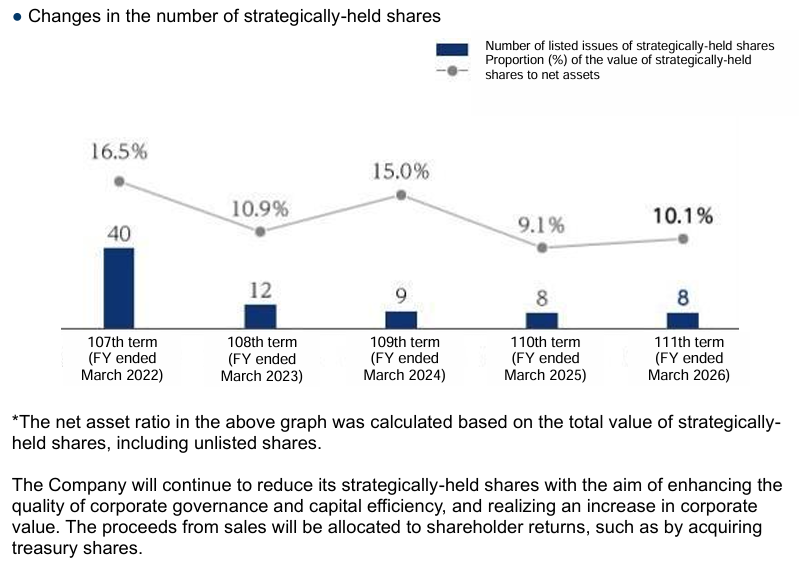 Changes in the number of strategically-held shares