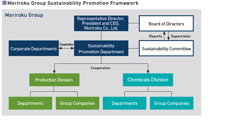 Sustainabirity Promotion Framework