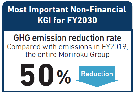 Most Important Non-Financial KGI fir FY2030