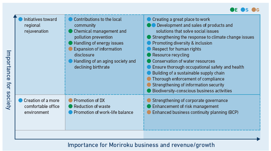 Materiality:Importance for Moriroku buisiness and revenue/growth