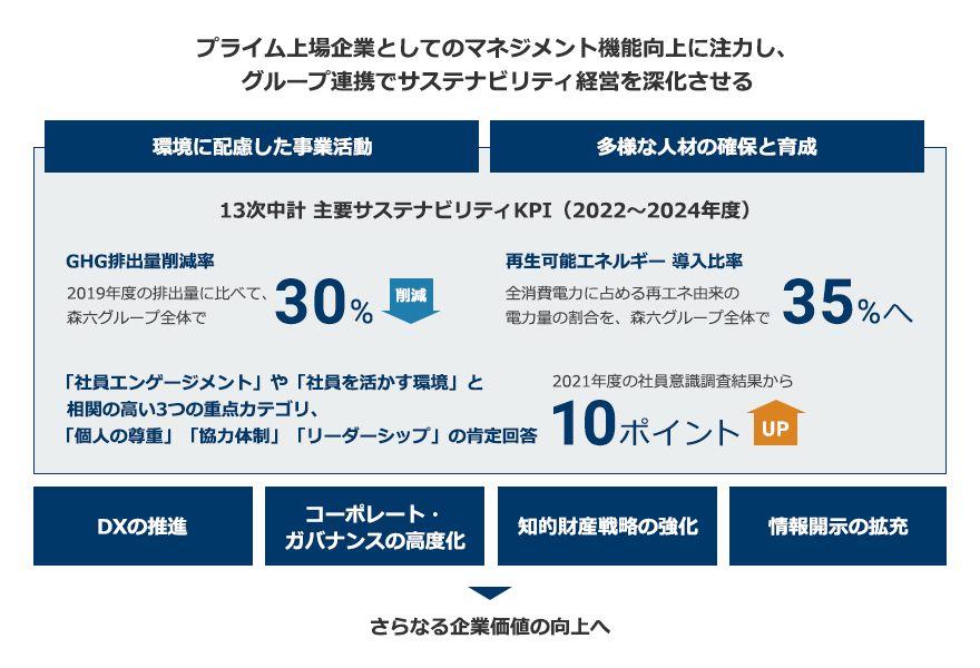 プライム上場企業としてのマネジメント機能向上に注力し、グループ連携でサステナビリティ経営を深化させる 環境に配慮した事業活動と多様な人材の確保と育成により、13次中計 主要サステナビリティKPI（2022～2024年度）では、GHG排出量 削減率を2019年度の排出量に比べて、森六グループ全体で30%削減したり、再生可能エネルギー 導入比率を全消費電力に占める再エネ由来の電力量の割合を、森六グループ全体で35%へ拡大したり、「社員エンゲージメント」や「社員を活かす環境」と相関の高い3つの重点カテゴリ、「個人の尊重」「協力体制」「リーダーシップ」の肯定回答を2021年度の社員意識調査結果から10ポイントUPしたりできるよう目指す。また、DXの推進、コーポレート・ガバナンスの高度化、知的財産戦略の強化、情報開示の拡充なども実施することでさらなる企業価値の向上へつなげる
