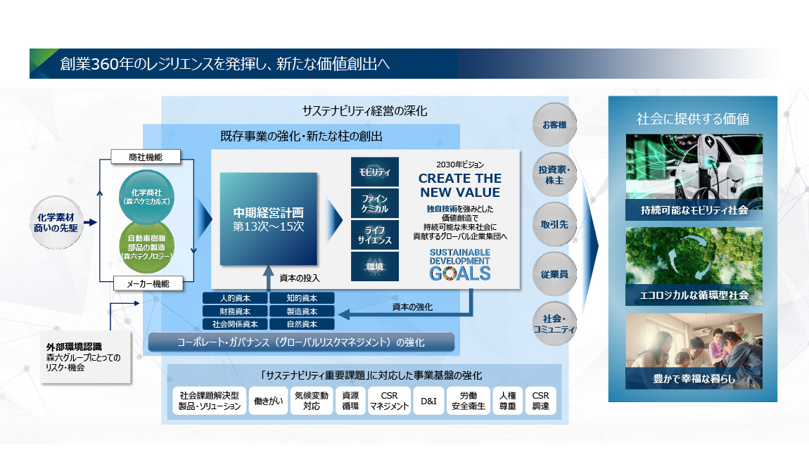 創業360年のレジリエンスを発揮し、新たな価値創出へ 化学素材 商いの先駆 化学商社（森六ケミカルズ）での商社機能と自動車樹脂 部品の製造（森六テクノロジー）でのメーカー機能を組み合わせた事業の展開を行ったり、外部環境認識（森六グループにとってのリスク・機会）なども行ったりすることで既存事業の強化・新たな柱の創出をする 中期経営計画 第13次～15次 モビリティ、ファインケミカル、ライフサイエンス、環境などの分野に注力 2030年ビジョン CREATE THE NEW VALUE 独自技術を強みとした価値創造で持続可能な未来社会に貢献するグローバル企業集団へ SUSTAINABLE DEVELOPMENT GOALS 資本の強化 人的資本、財務資本、社会関係資本、知的資本、製造資本、自然資本などの資本を中期経営計画 第13次～15次へ投入しコーポレート・ガバナンス（グローバルリスクマネジメント）の強化をする また、社会課題解決型製品・ソリューション、働きがい、気候変動対応、資源循環、CSRマネジメント、D&I、労働安全衛生、人権尊重、CSR調達などの「サステナビリティ重要課題」に対応した事業基盤の強化も行うことでサステナビリティ経営の深化をさせる お客様、投資家・株主、取引先、従業員、社会・コミュニティなど社会に提供する価値として、持続可能なモビリティ社会、エコロジカルな循環型社会、豊かで幸福な暮らしなどを提供