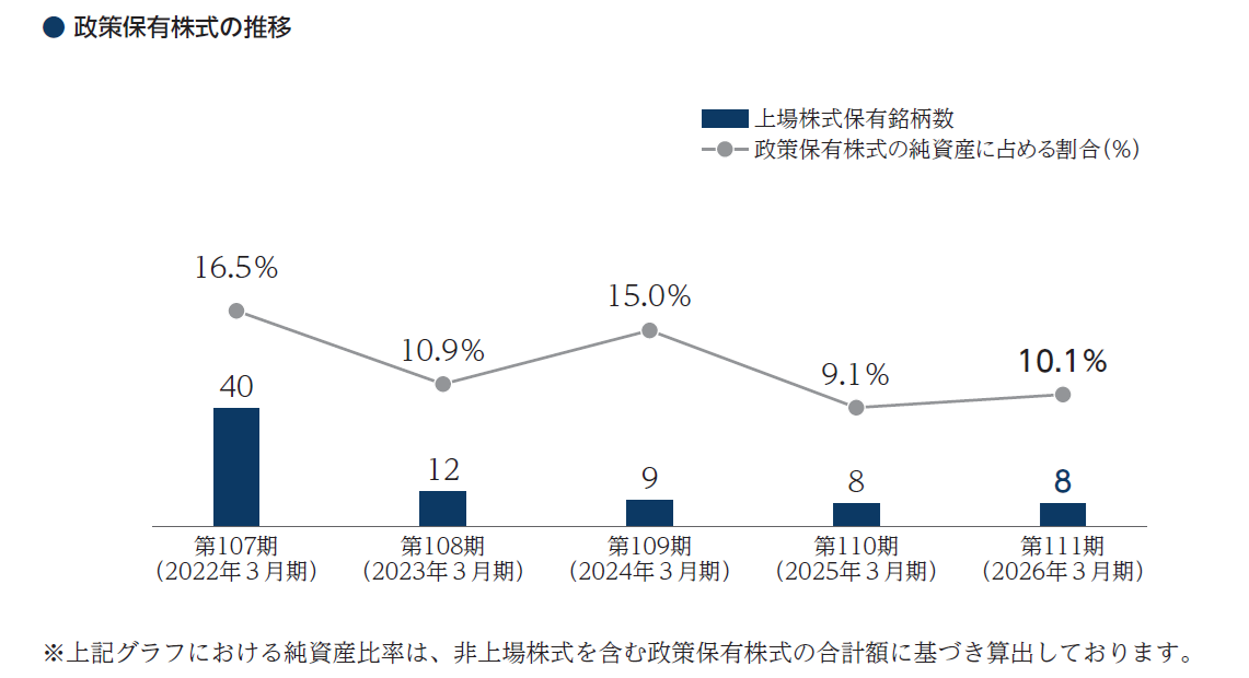 政策保有株式の推移