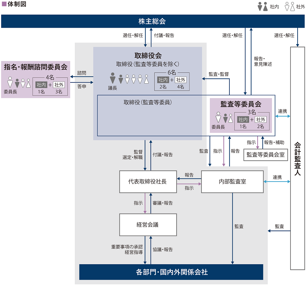 森六ホールディングス株式会社のコーポレート・ガバナンス体制図です。