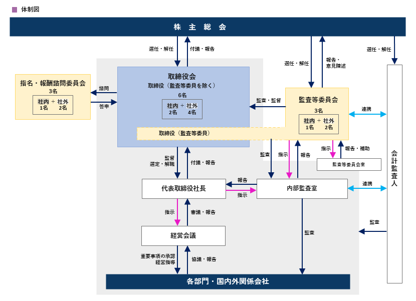 森六株式会社のコーポレート・ガバナンス体制図です。